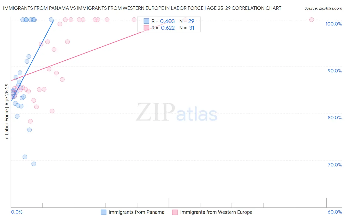Immigrants from Panama vs Immigrants from Western Europe In Labor Force | Age 25-29