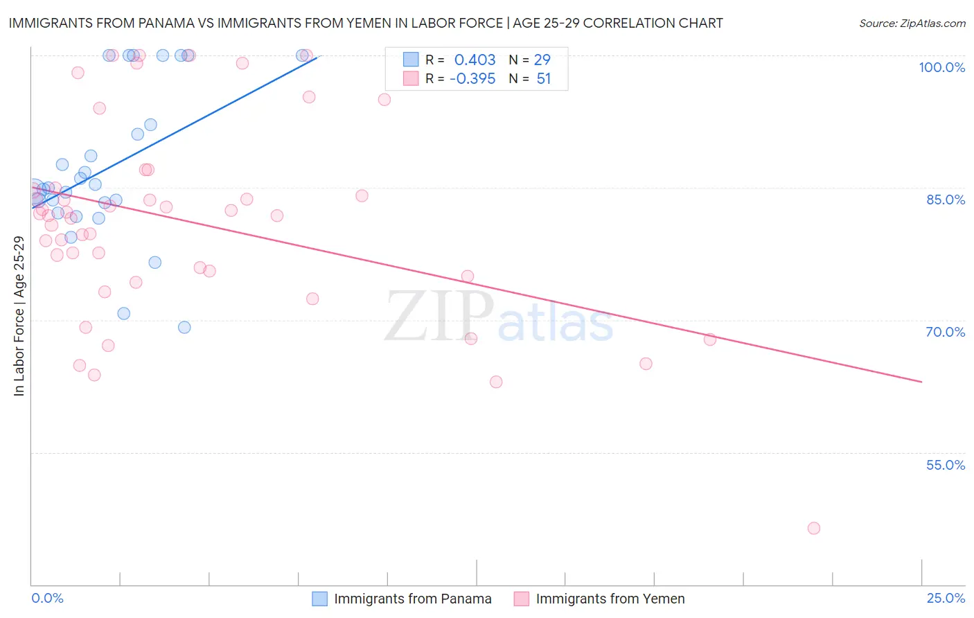 Immigrants from Panama vs Immigrants from Yemen In Labor Force | Age 25-29