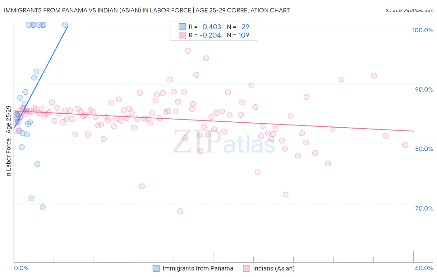 Immigrants from Panama vs Indian (Asian) In Labor Force | Age 25-29