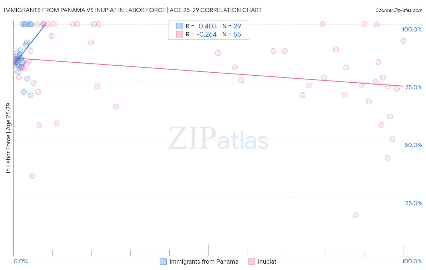 Immigrants from Panama vs Inupiat In Labor Force | Age 25-29
