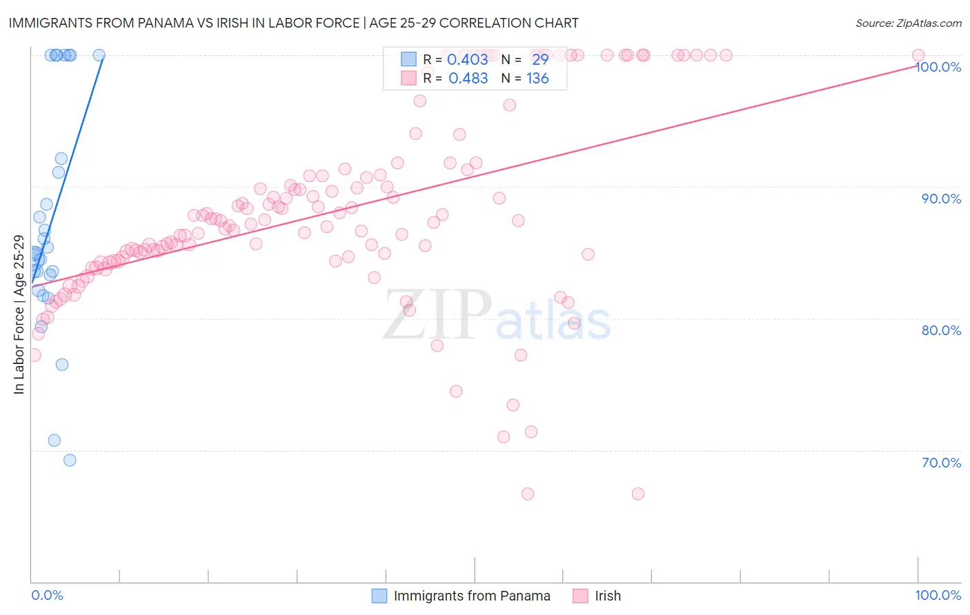 Immigrants from Panama vs Irish In Labor Force | Age 25-29