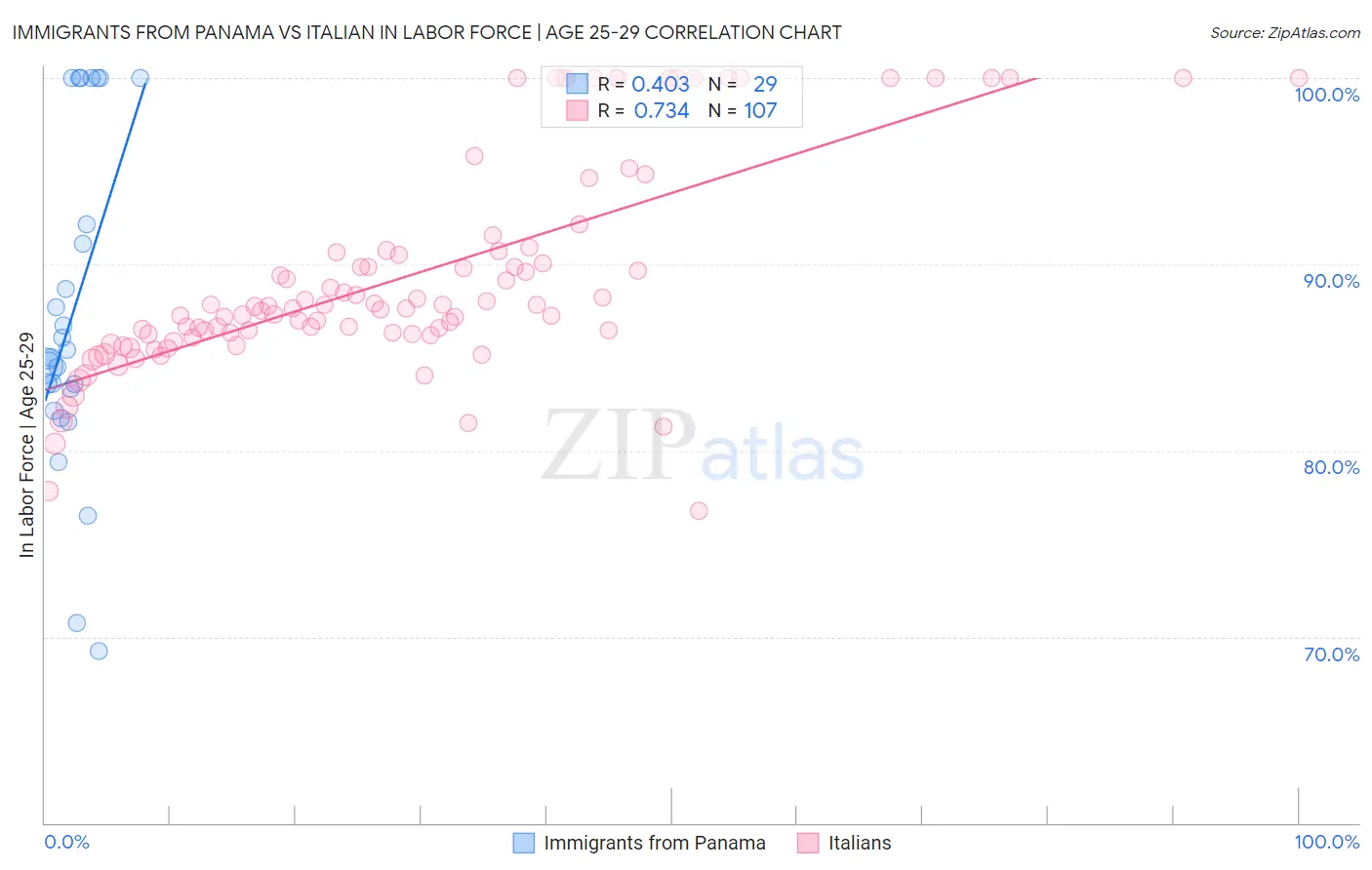 Immigrants from Panama vs Italian In Labor Force | Age 25-29