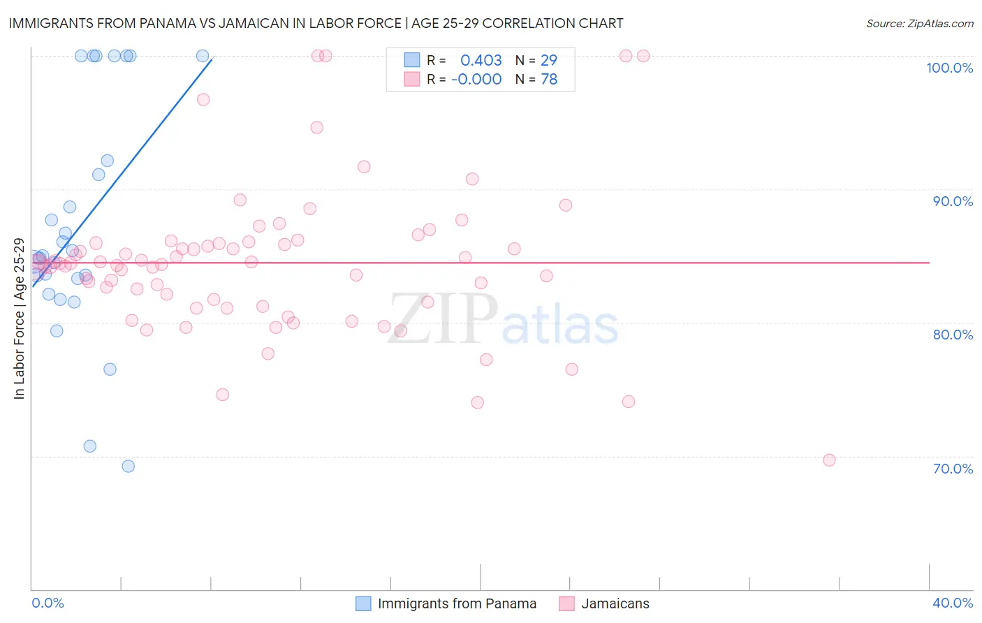 Immigrants from Panama vs Jamaican In Labor Force | Age 25-29