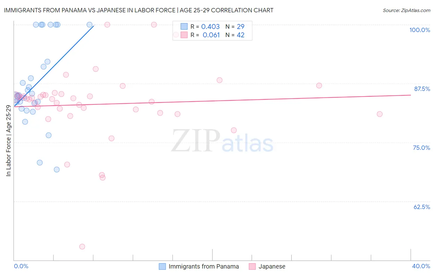 Immigrants from Panama vs Japanese In Labor Force | Age 25-29