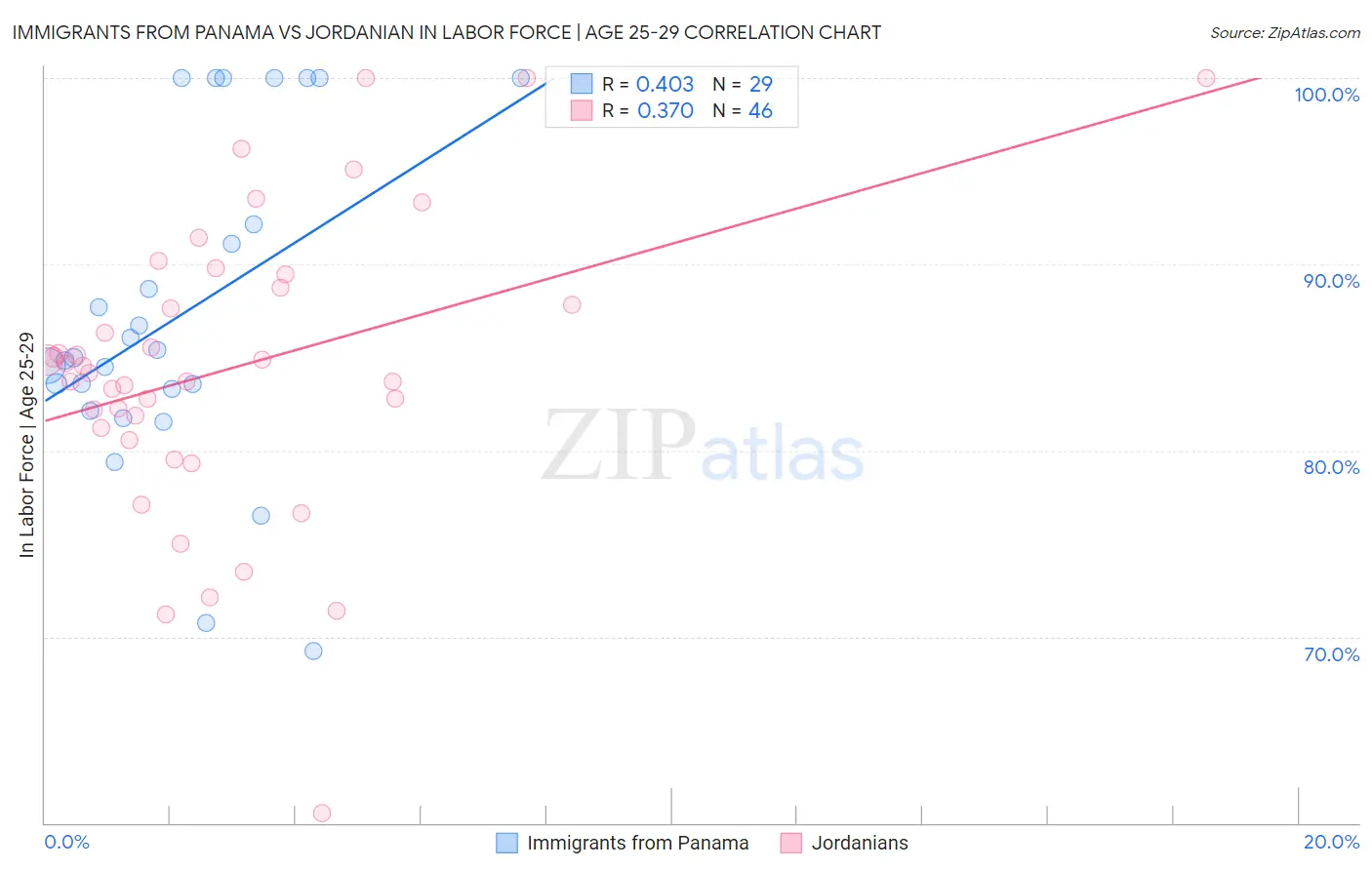 Immigrants from Panama vs Jordanian In Labor Force | Age 25-29