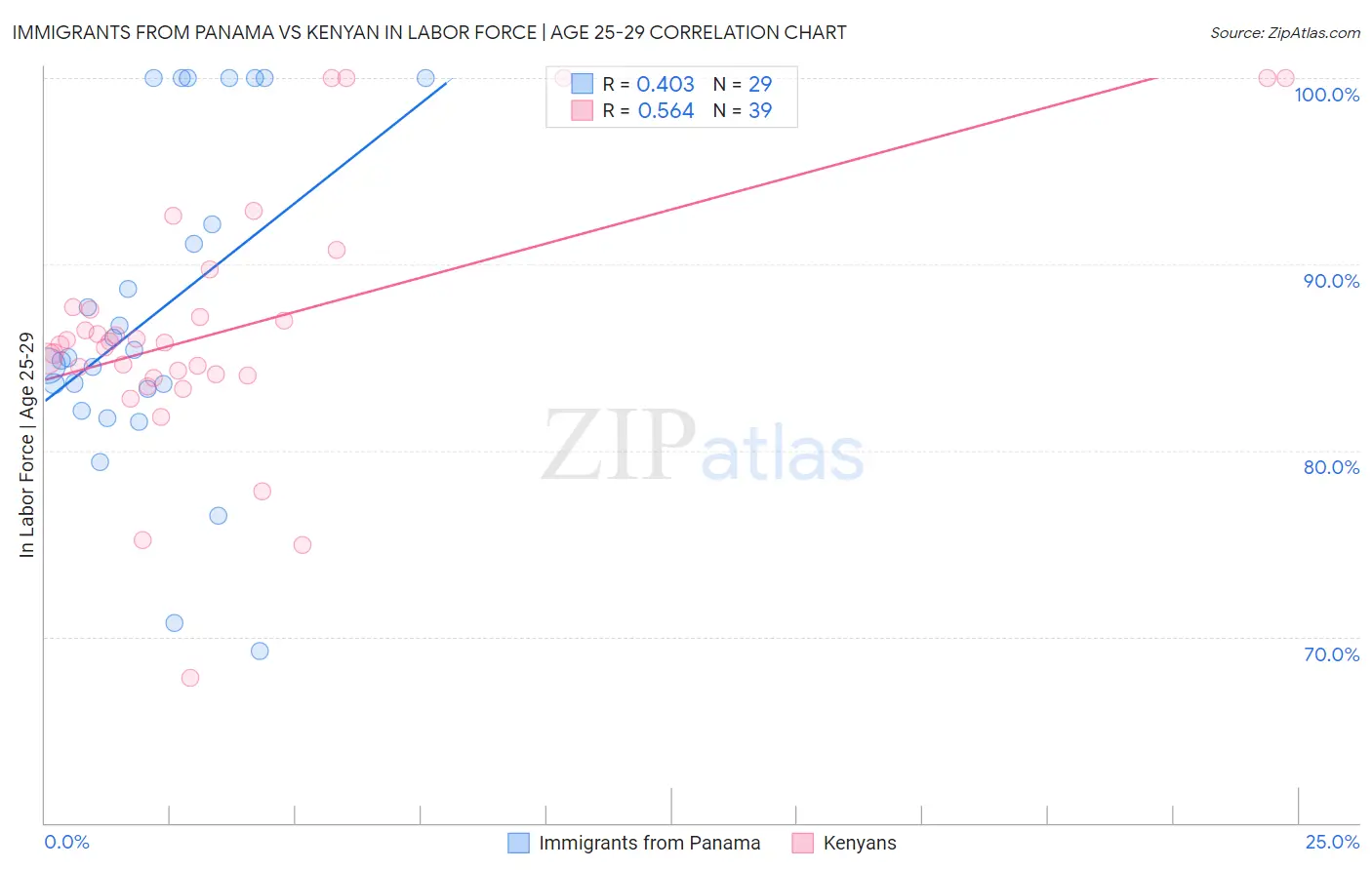 Immigrants from Panama vs Kenyan In Labor Force | Age 25-29