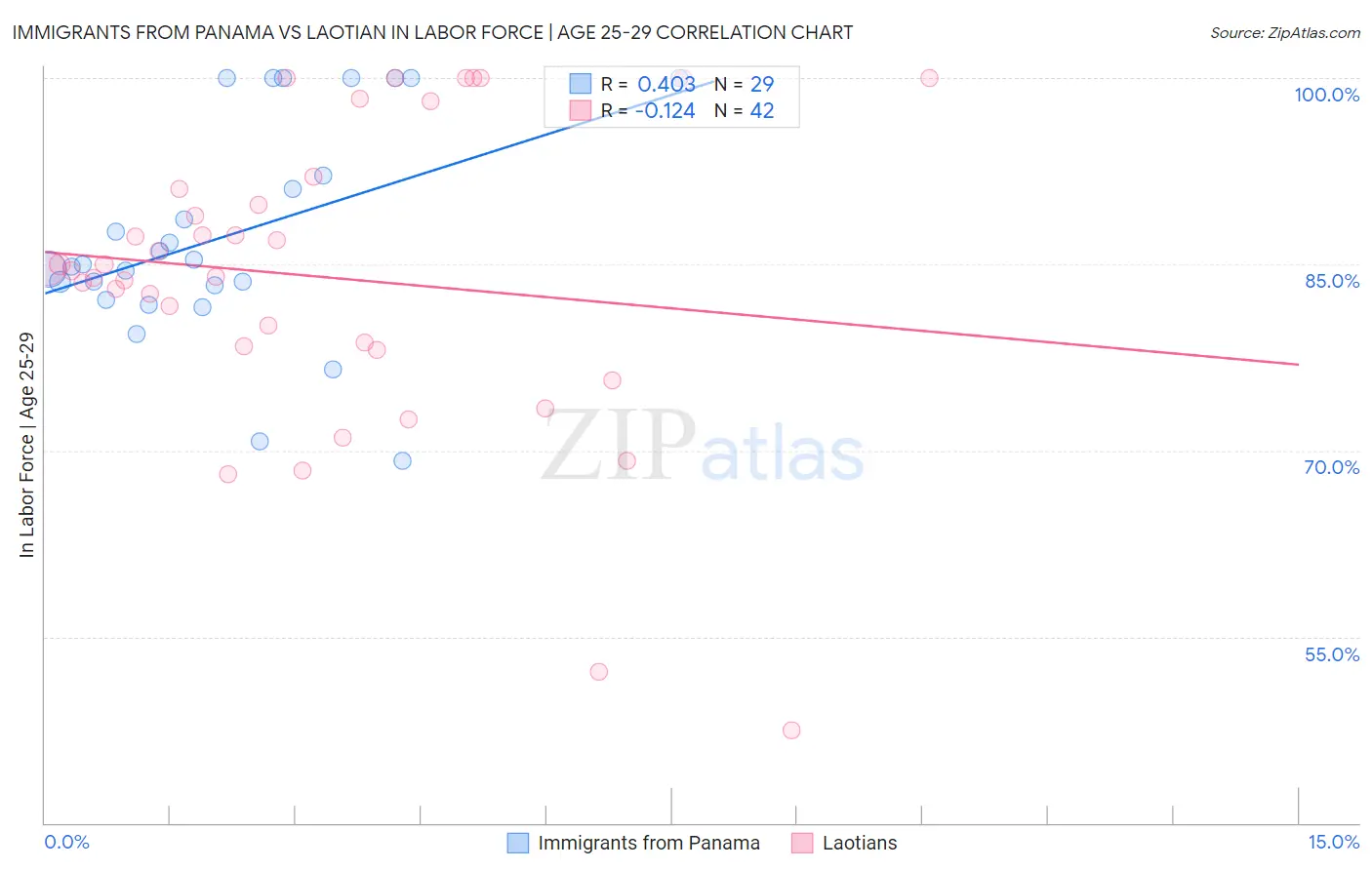 Immigrants from Panama vs Laotian In Labor Force | Age 25-29