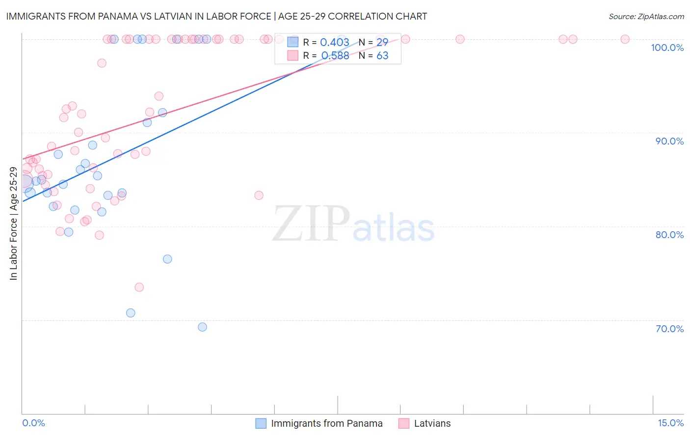 Immigrants from Panama vs Latvian In Labor Force | Age 25-29