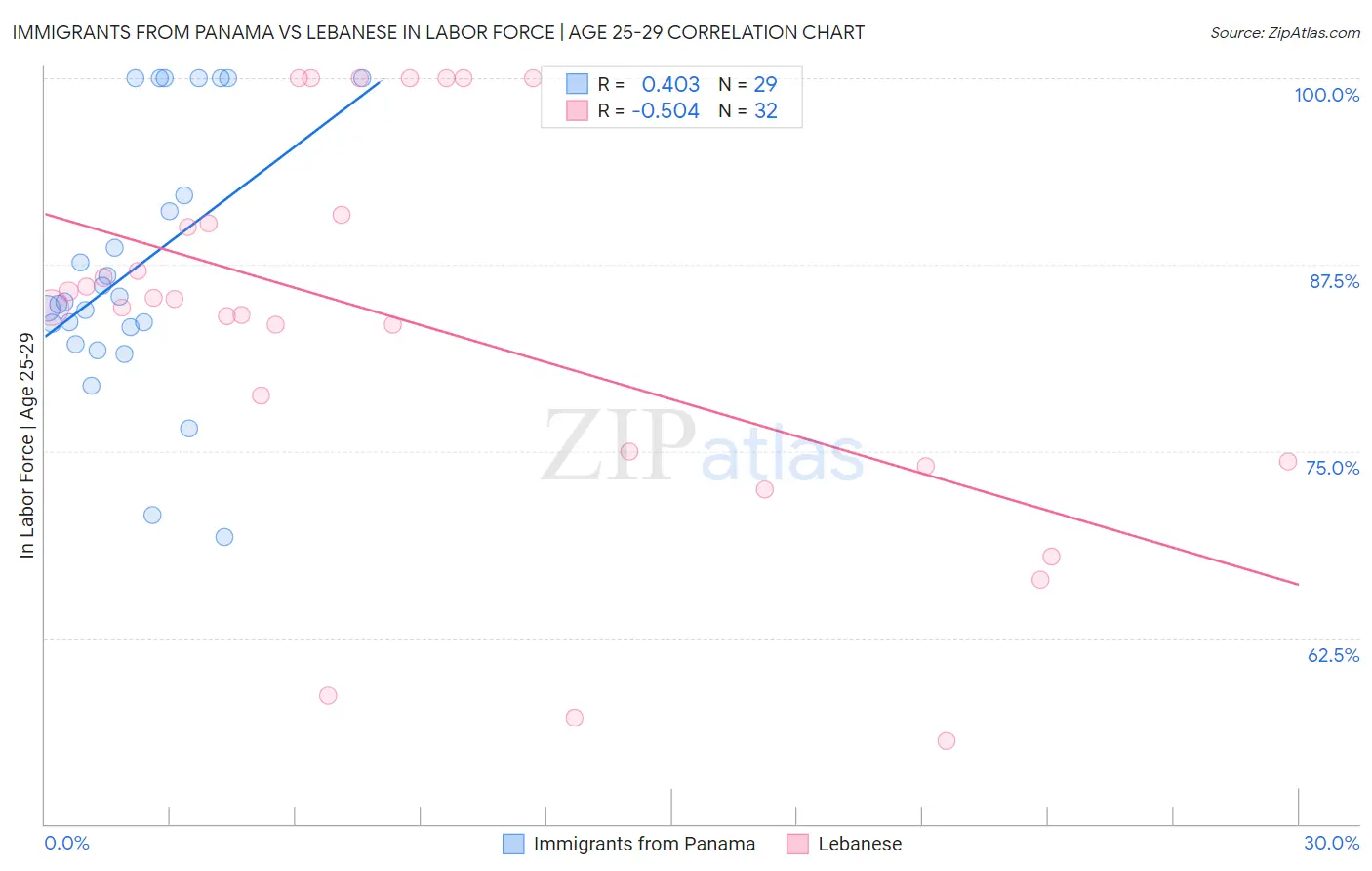 Immigrants from Panama vs Lebanese In Labor Force | Age 25-29