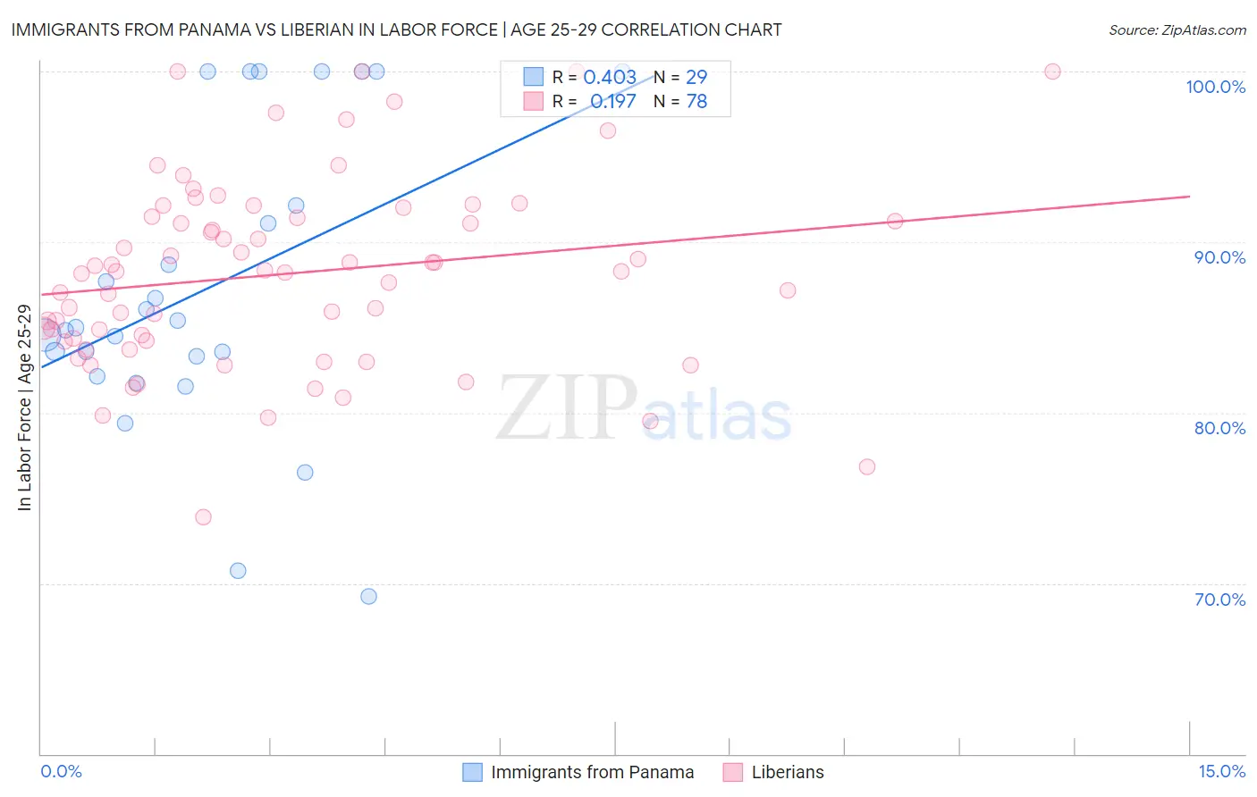 Immigrants from Panama vs Liberian In Labor Force | Age 25-29