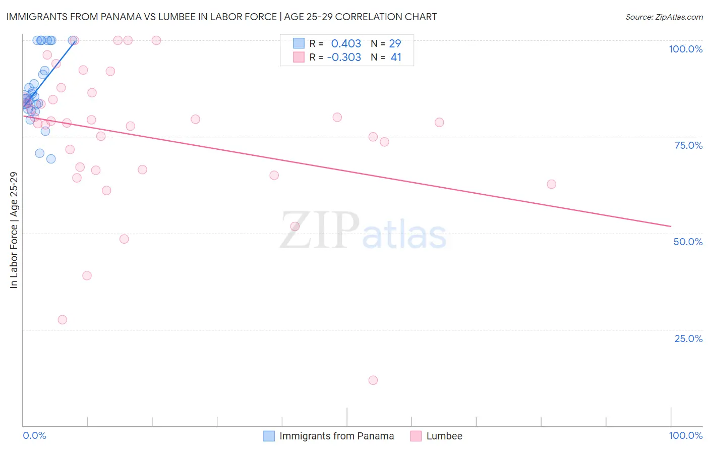 Immigrants from Panama vs Lumbee In Labor Force | Age 25-29