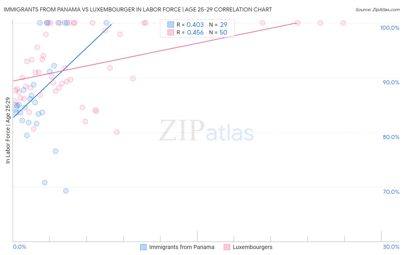 Immigrants from Panama vs Luxembourger In Labor Force | Age 25-29