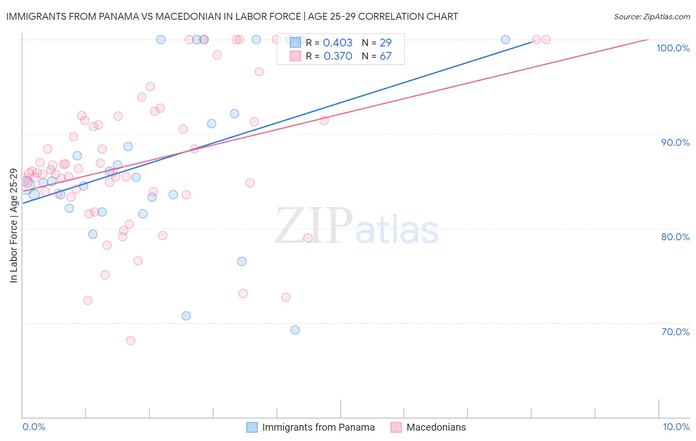 Immigrants from Panama vs Macedonian In Labor Force | Age 25-29