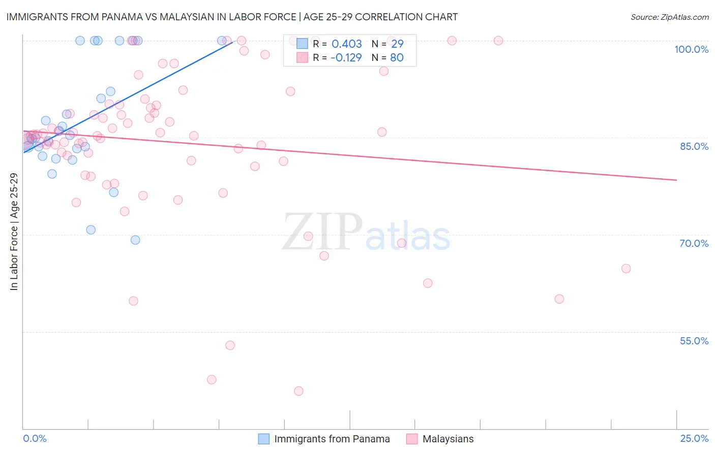 Immigrants from Panama vs Malaysian In Labor Force | Age 25-29