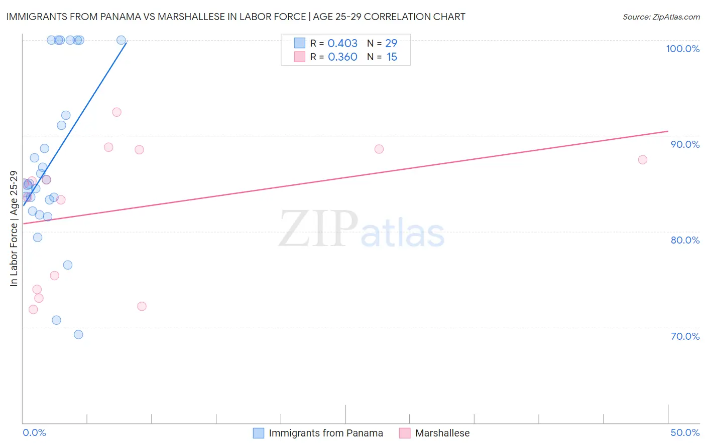 Immigrants from Panama vs Marshallese In Labor Force | Age 25-29