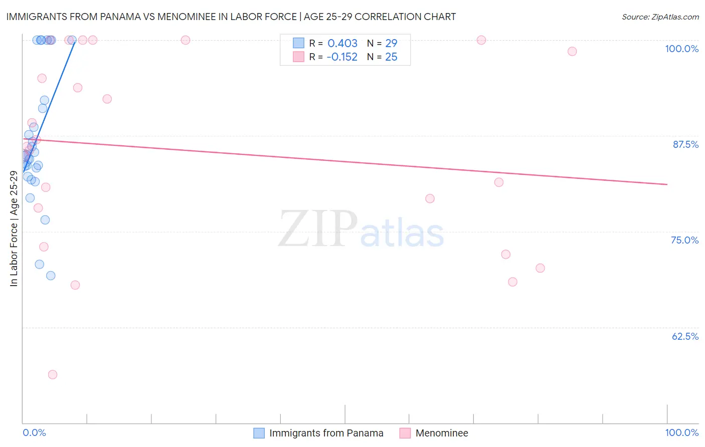 Immigrants from Panama vs Menominee In Labor Force | Age 25-29