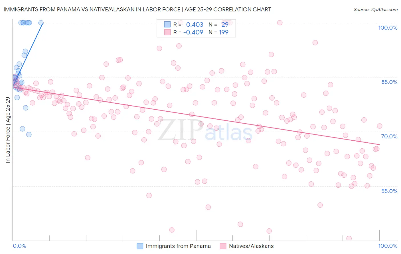 Immigrants from Panama vs Native/Alaskan In Labor Force | Age 25-29