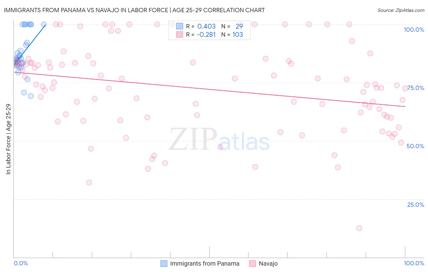 Immigrants from Panama vs Navajo In Labor Force | Age 25-29