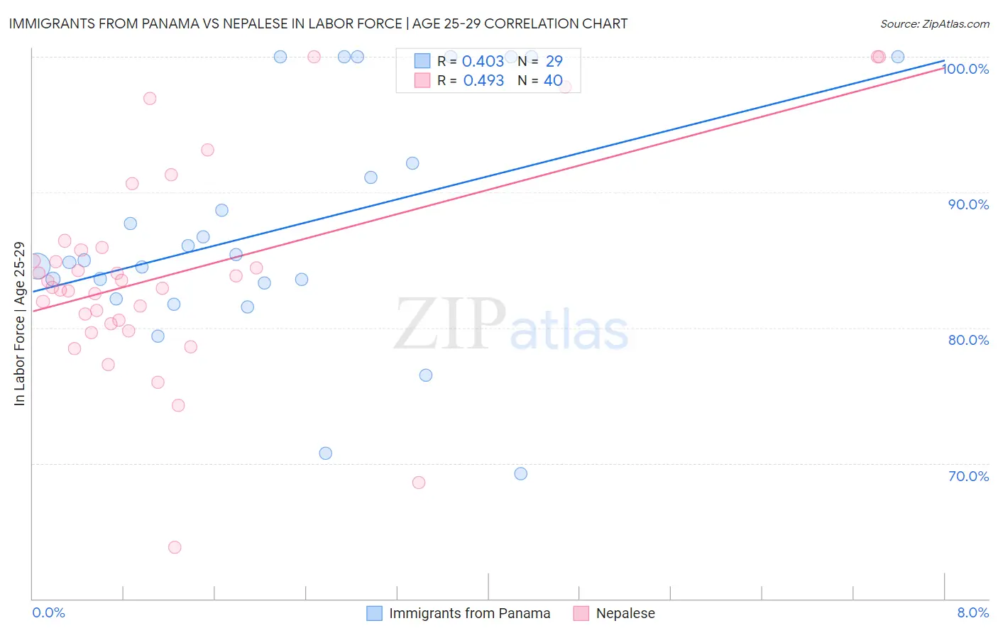 Immigrants from Panama vs Nepalese In Labor Force | Age 25-29