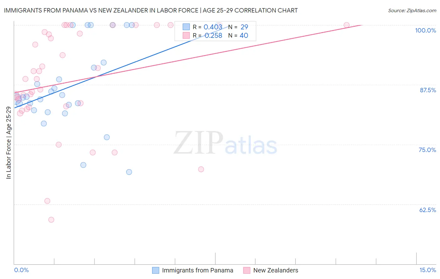 Immigrants from Panama vs New Zealander In Labor Force | Age 25-29
