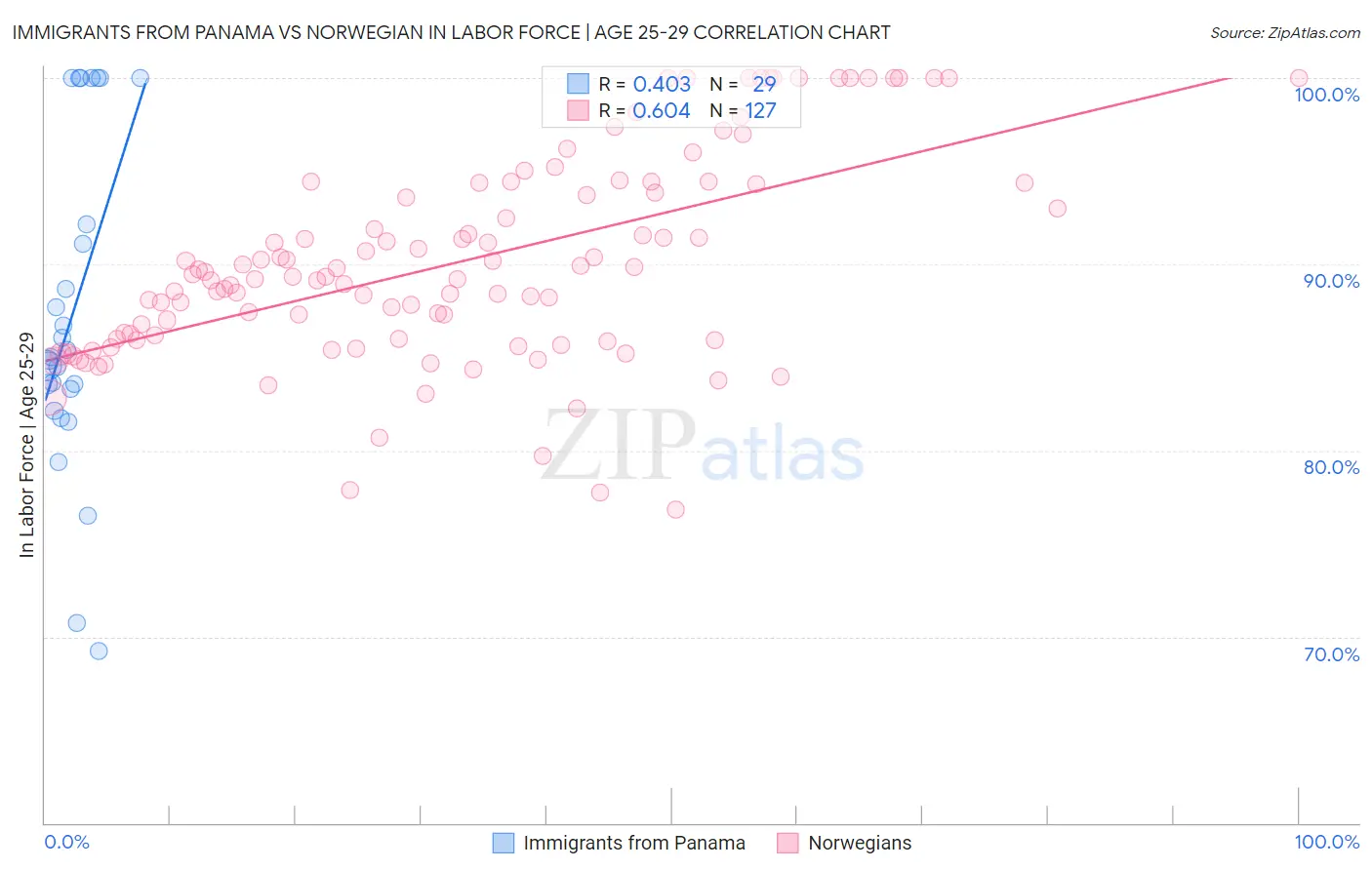 Immigrants from Panama vs Norwegian In Labor Force | Age 25-29