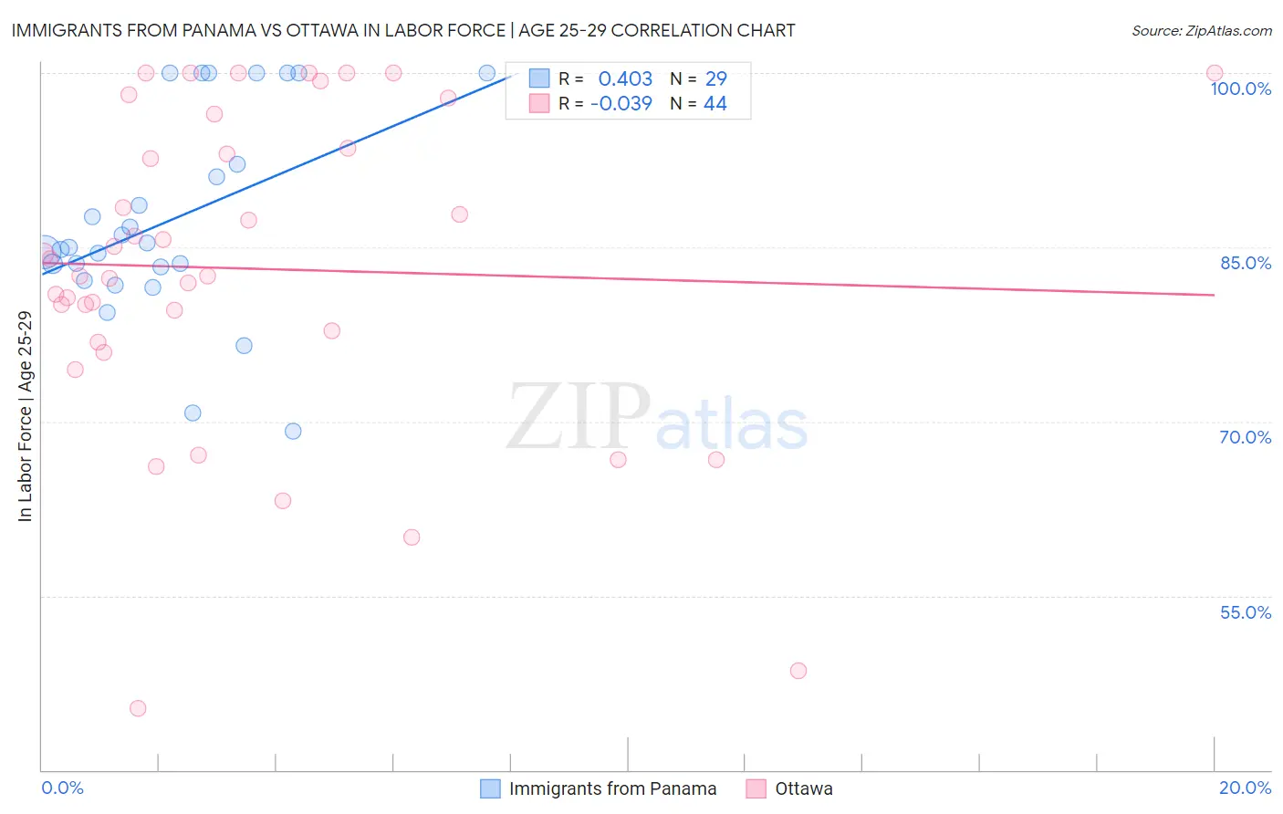Immigrants from Panama vs Ottawa In Labor Force | Age 25-29