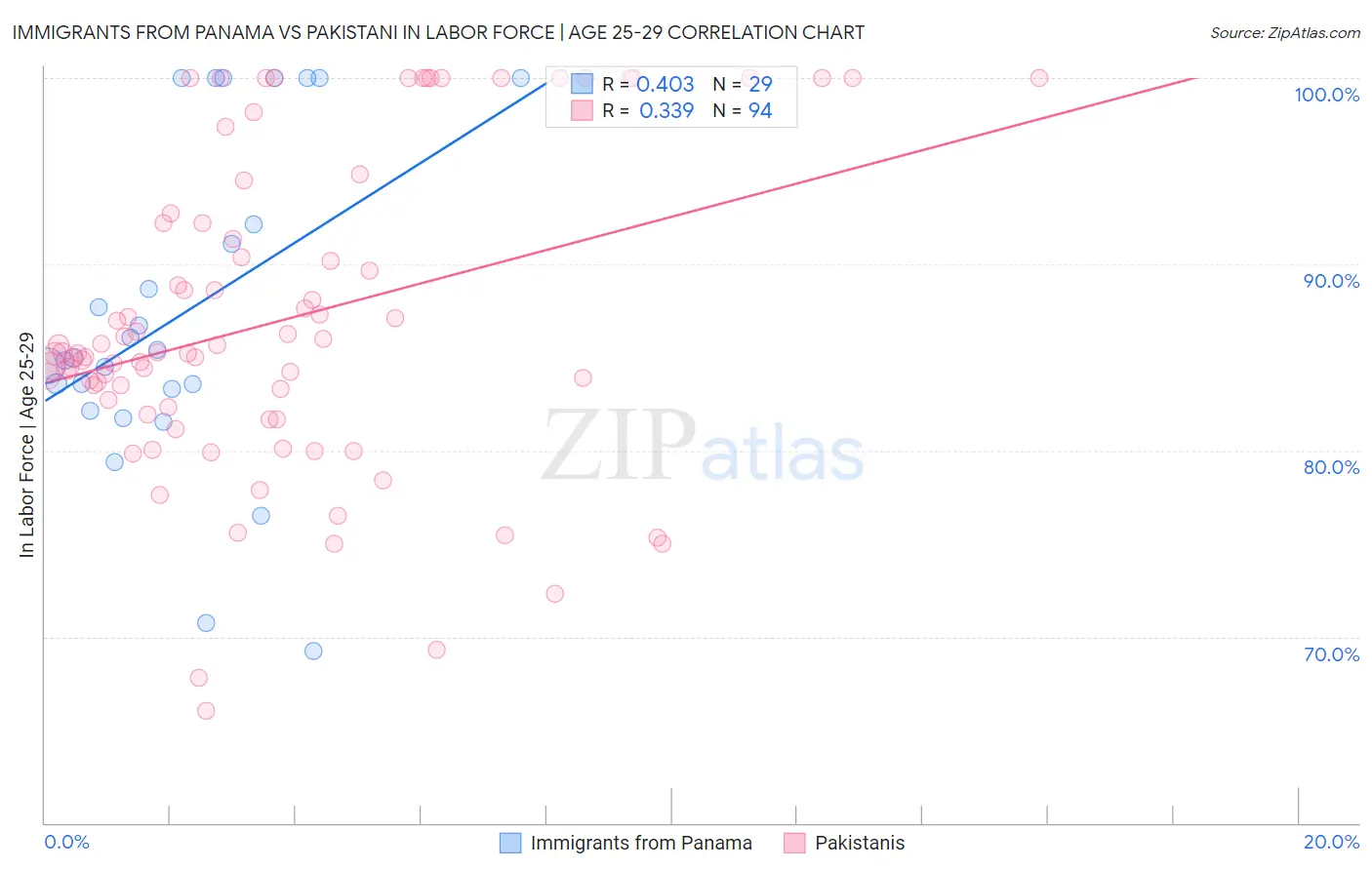 Immigrants from Panama vs Pakistani In Labor Force | Age 25-29