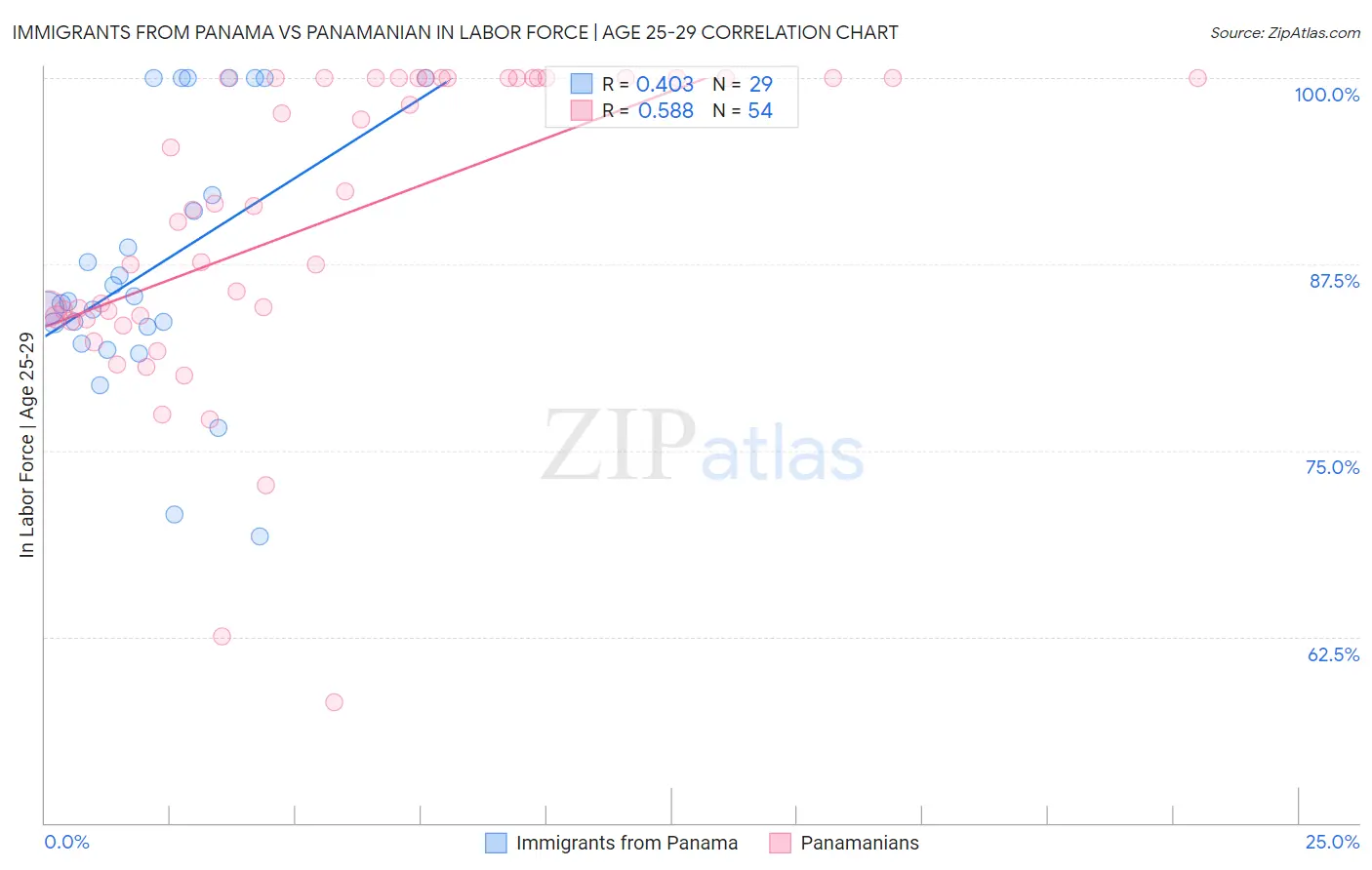 Immigrants from Panama vs Panamanian In Labor Force | Age 25-29