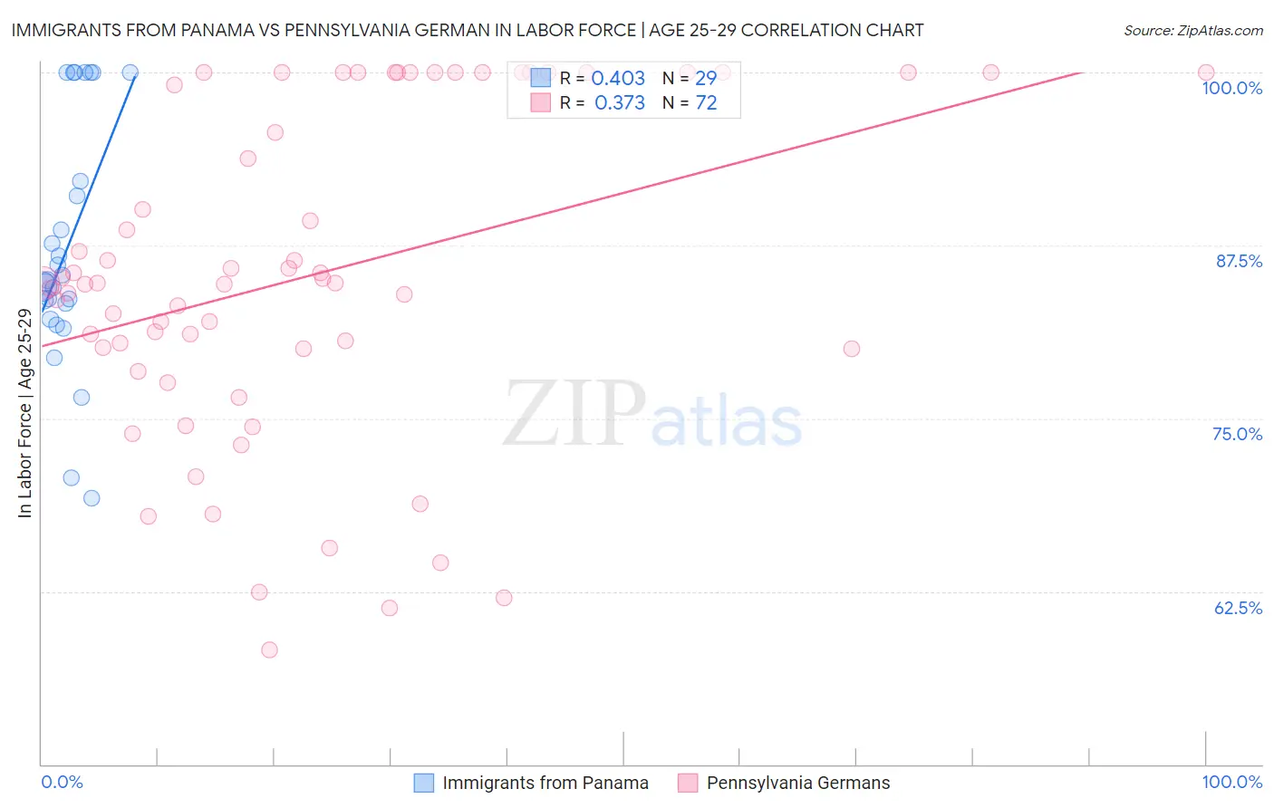 Immigrants from Panama vs Pennsylvania German In Labor Force | Age 25-29