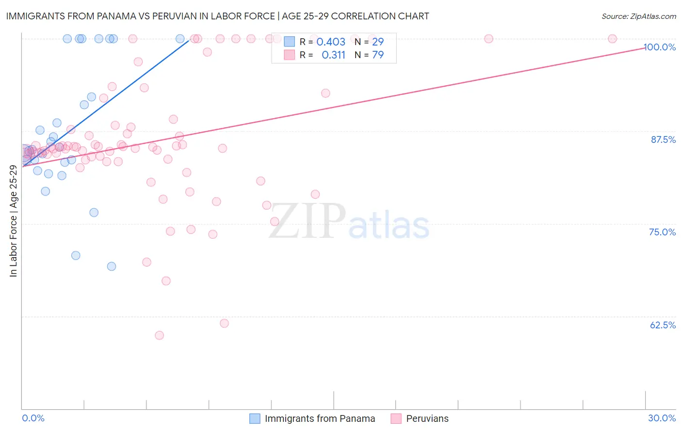 Immigrants from Panama vs Peruvian In Labor Force | Age 25-29