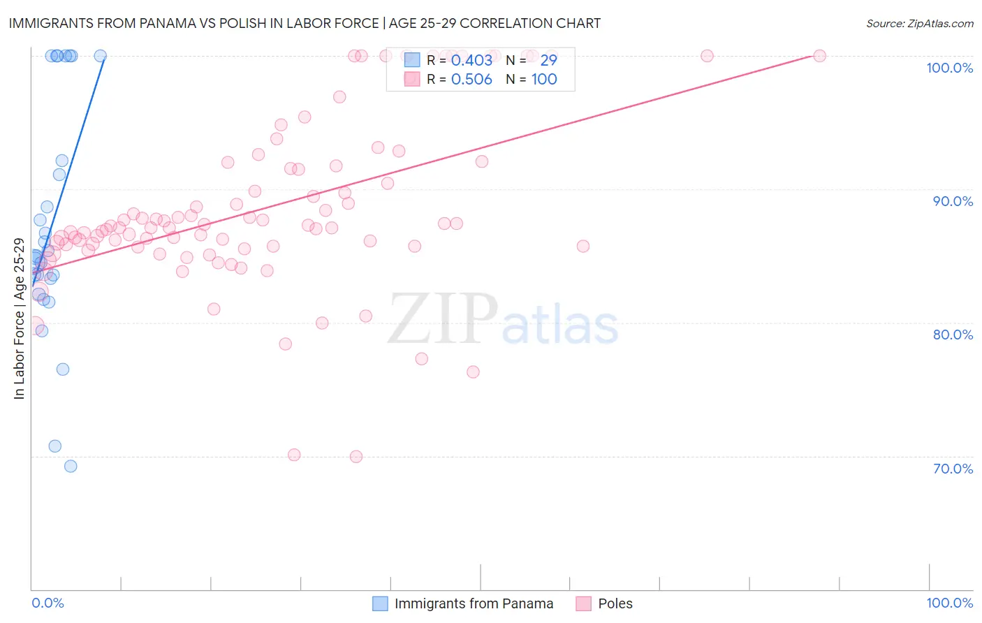 Immigrants from Panama vs Polish In Labor Force | Age 25-29