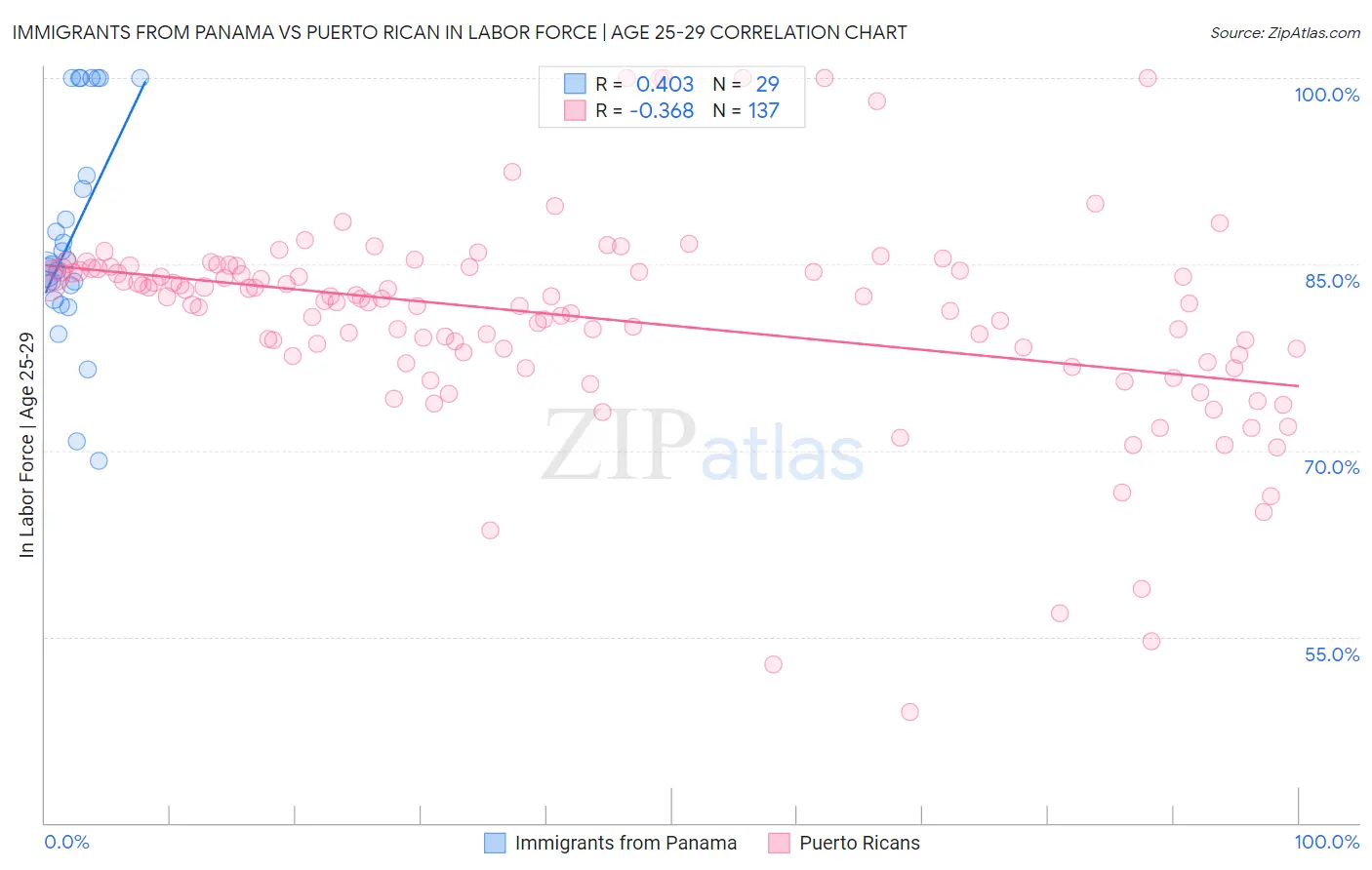 Immigrants from Panama vs Puerto Rican In Labor Force | Age 25-29