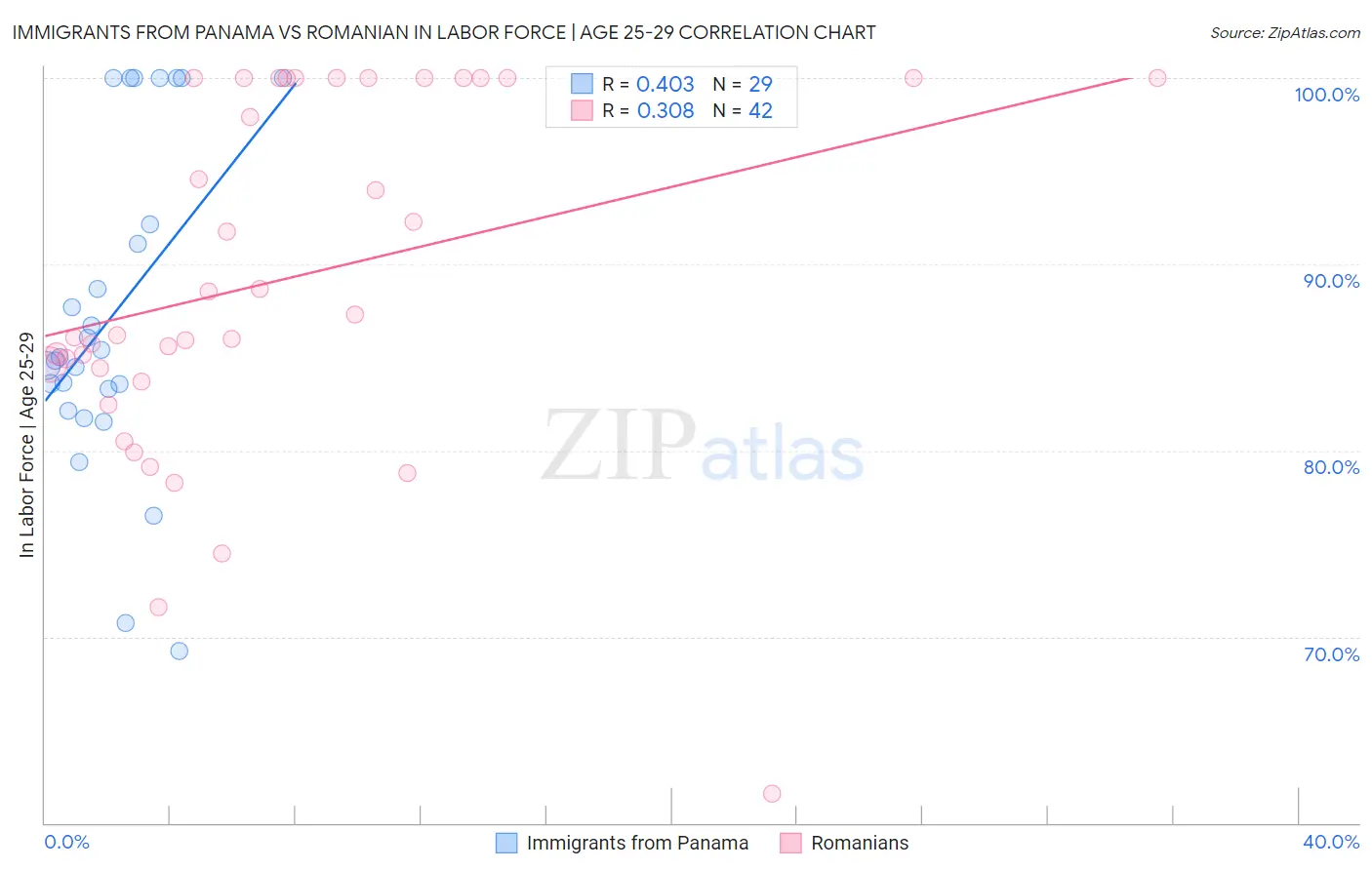 Immigrants from Panama vs Romanian In Labor Force | Age 25-29