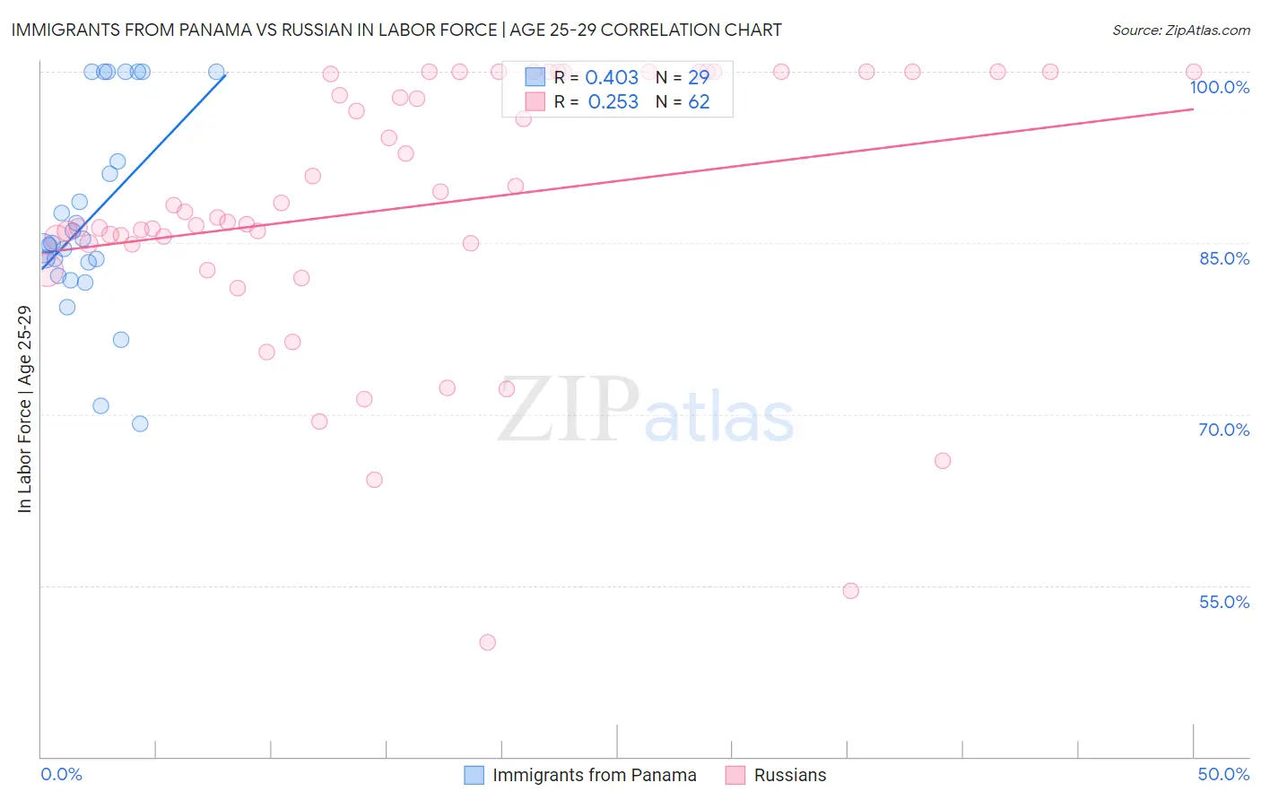 Immigrants from Panama vs Russian In Labor Force | Age 25-29