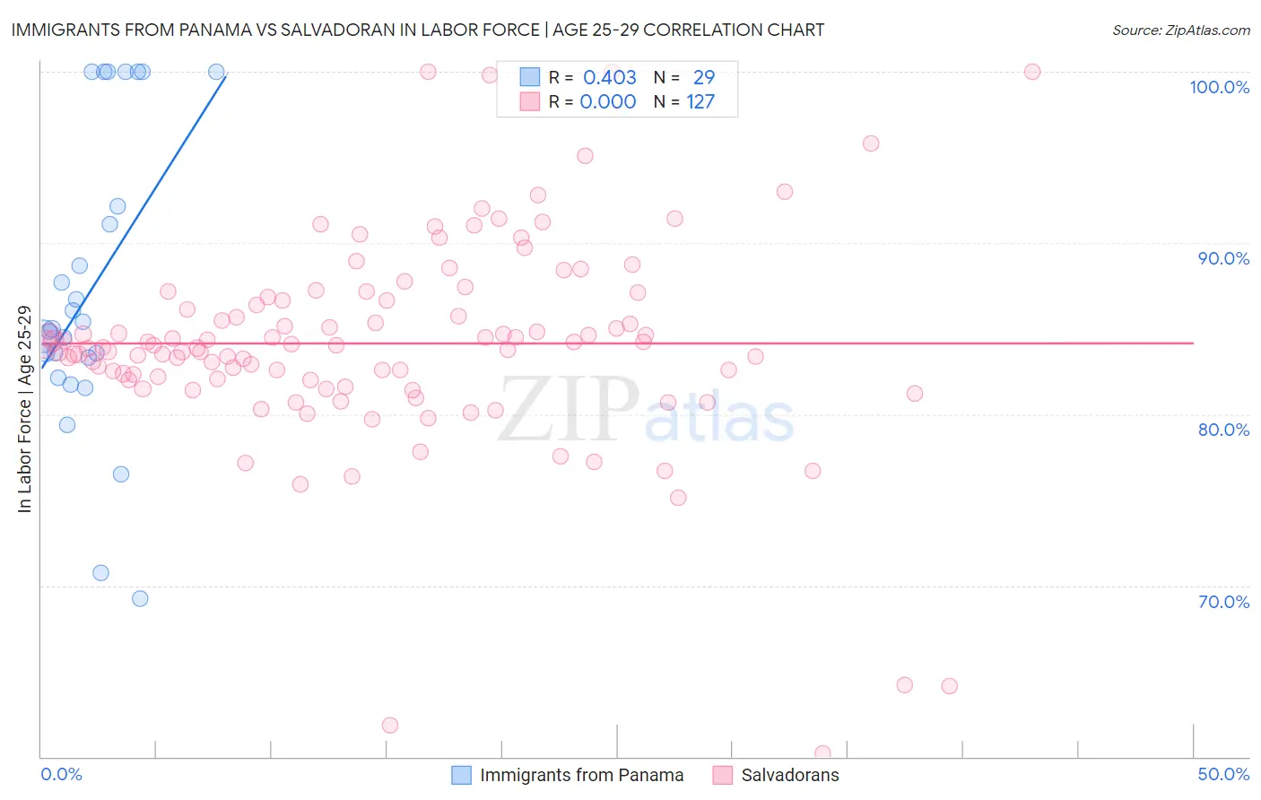 Immigrants from Panama vs Salvadoran In Labor Force | Age 25-29