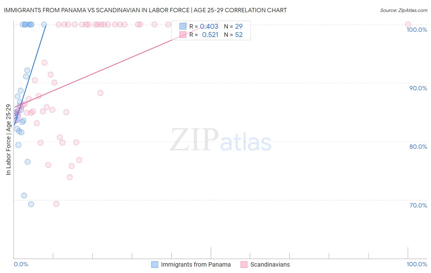 Immigrants from Panama vs Scandinavian In Labor Force | Age 25-29