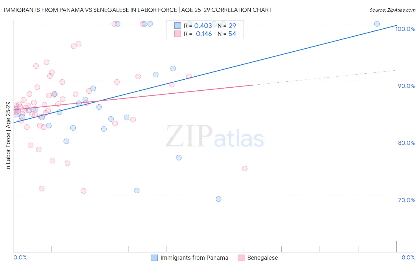 Immigrants from Panama vs Senegalese In Labor Force | Age 25-29