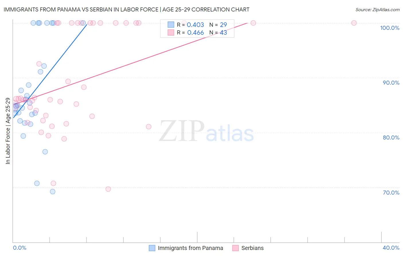 Immigrants from Panama vs Serbian In Labor Force | Age 25-29