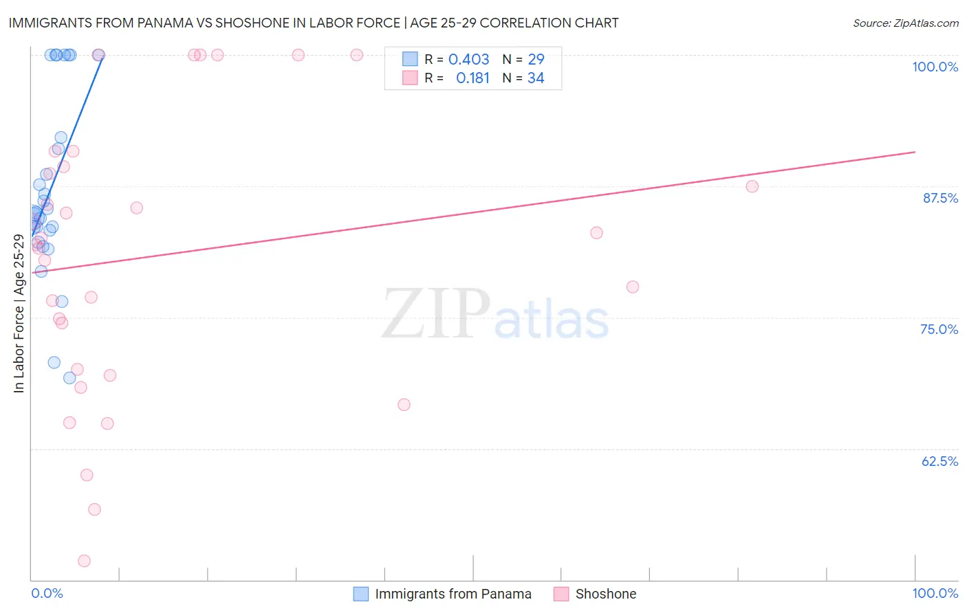 Immigrants from Panama vs Shoshone In Labor Force | Age 25-29