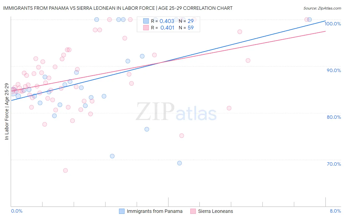 Immigrants from Panama vs Sierra Leonean In Labor Force | Age 25-29