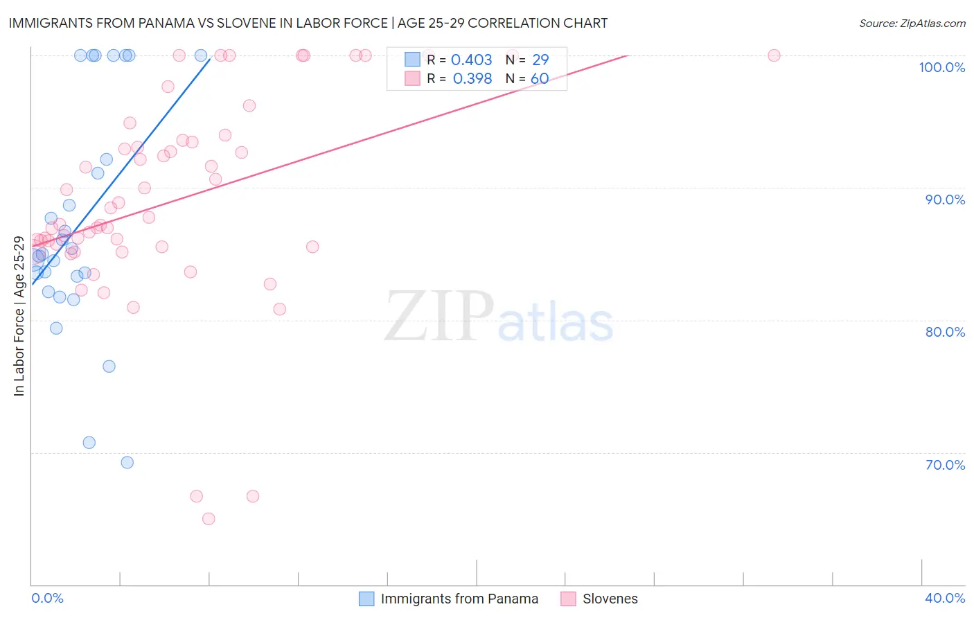 Immigrants from Panama vs Slovene In Labor Force | Age 25-29