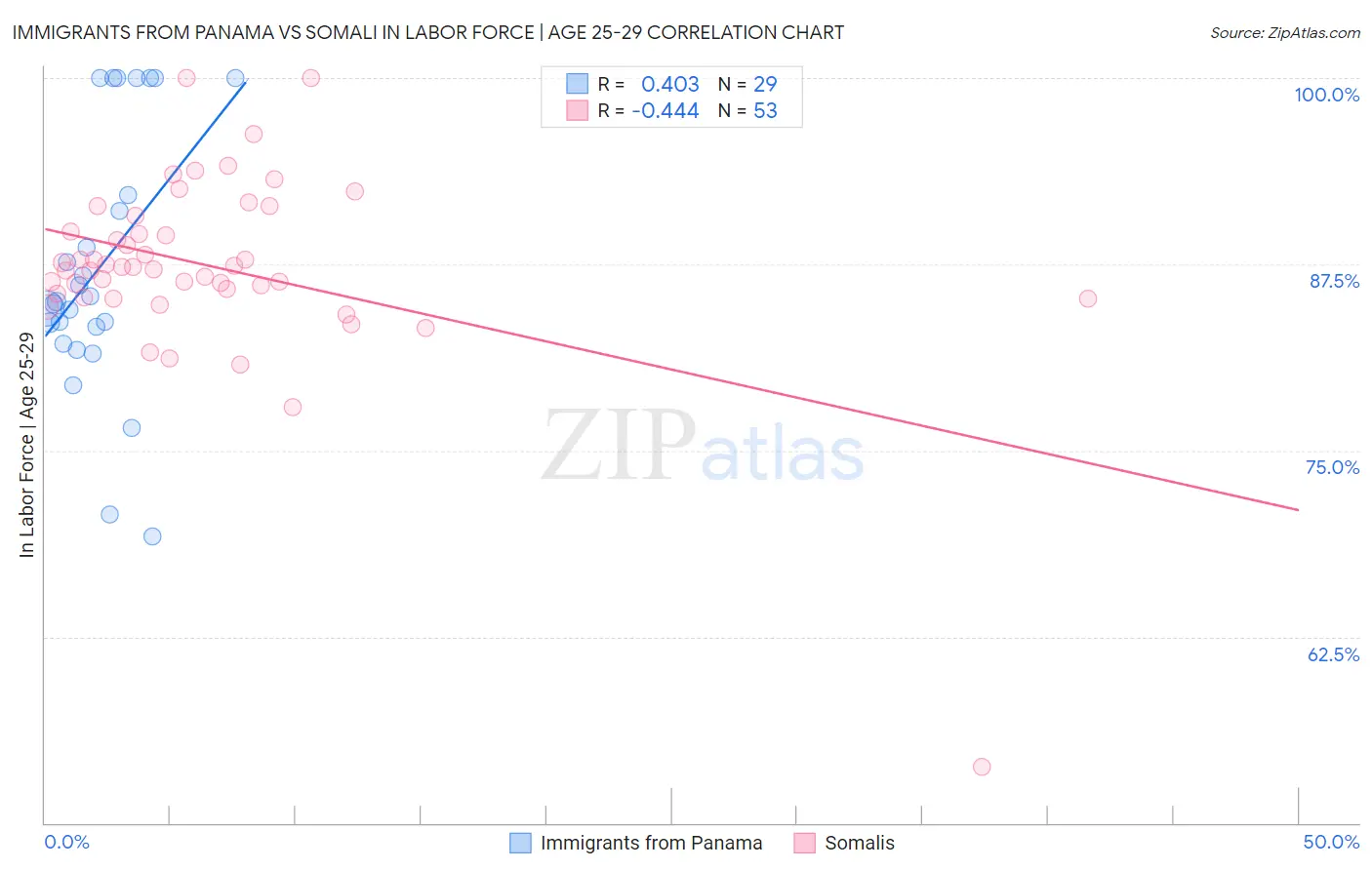 Immigrants from Panama vs Somali In Labor Force | Age 25-29