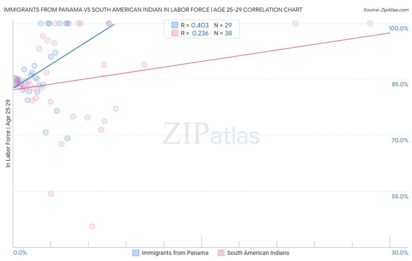 Immigrants from Panama vs South American Indian In Labor Force | Age 25-29