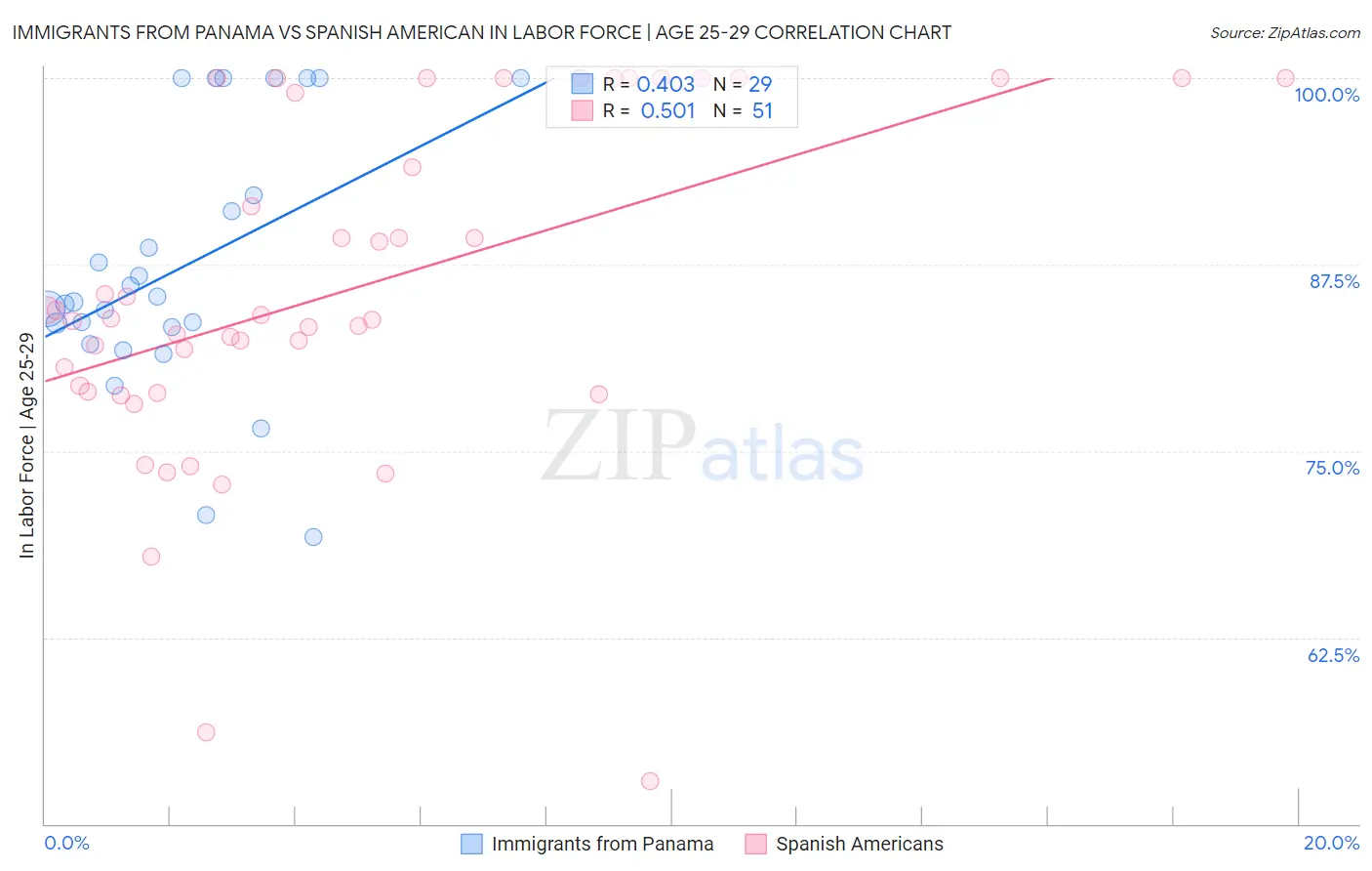 Immigrants from Panama vs Spanish American In Labor Force | Age 25-29