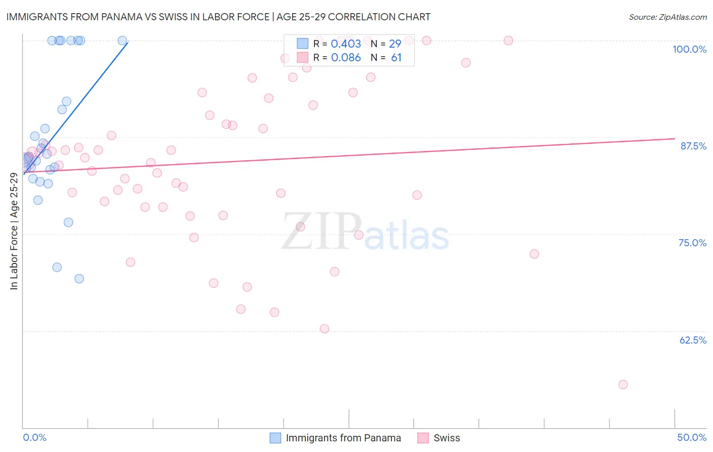 Immigrants from Panama vs Swiss In Labor Force | Age 25-29