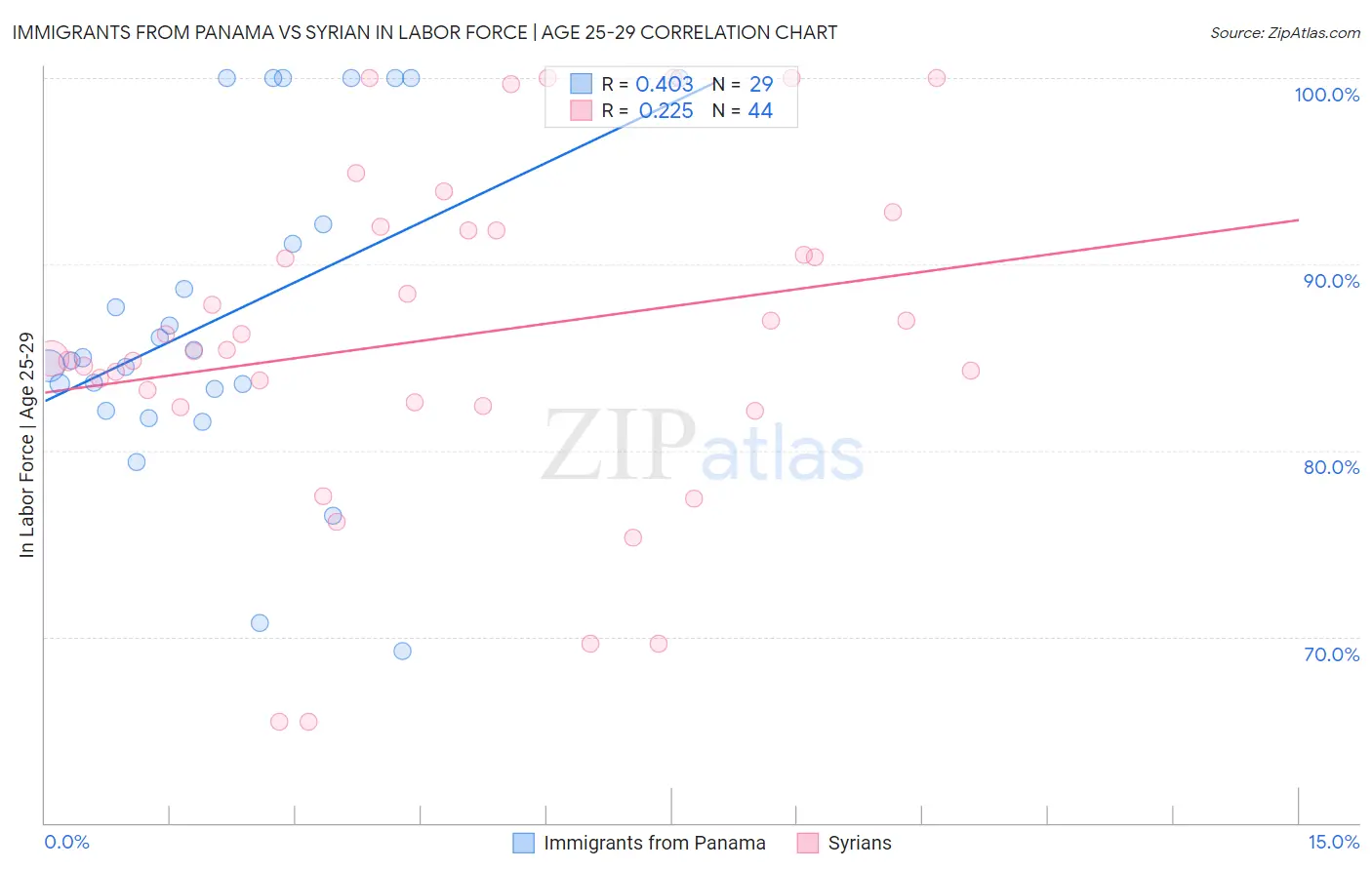 Immigrants from Panama vs Syrian In Labor Force | Age 25-29