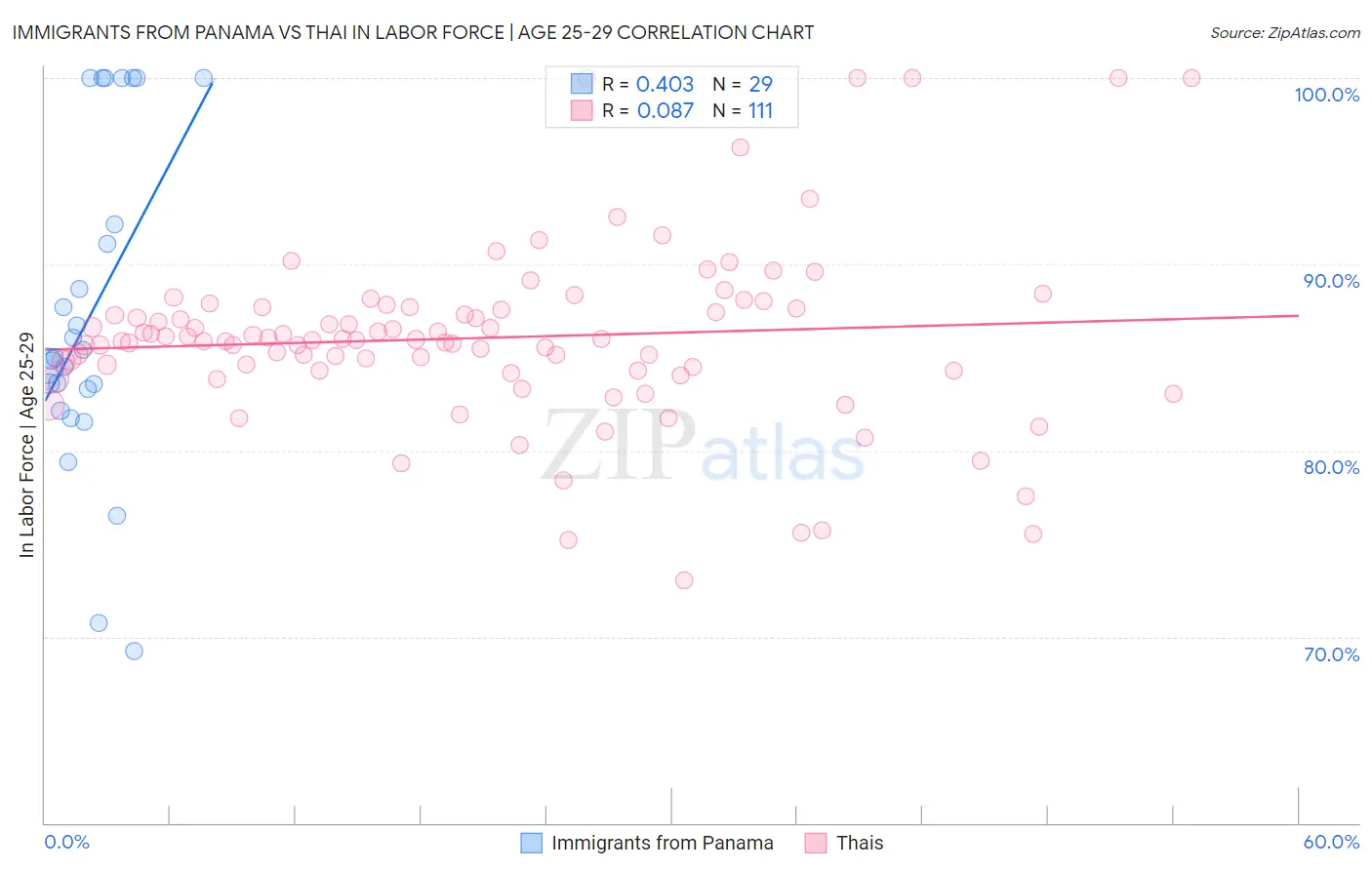 Immigrants from Panama vs Thai In Labor Force | Age 25-29