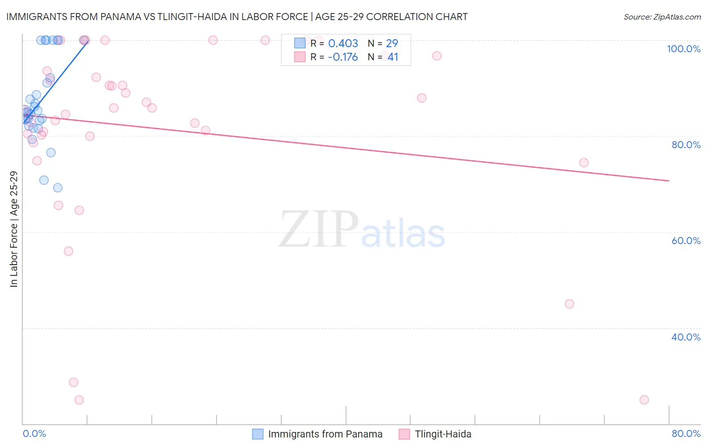 Immigrants from Panama vs Tlingit-Haida In Labor Force | Age 25-29