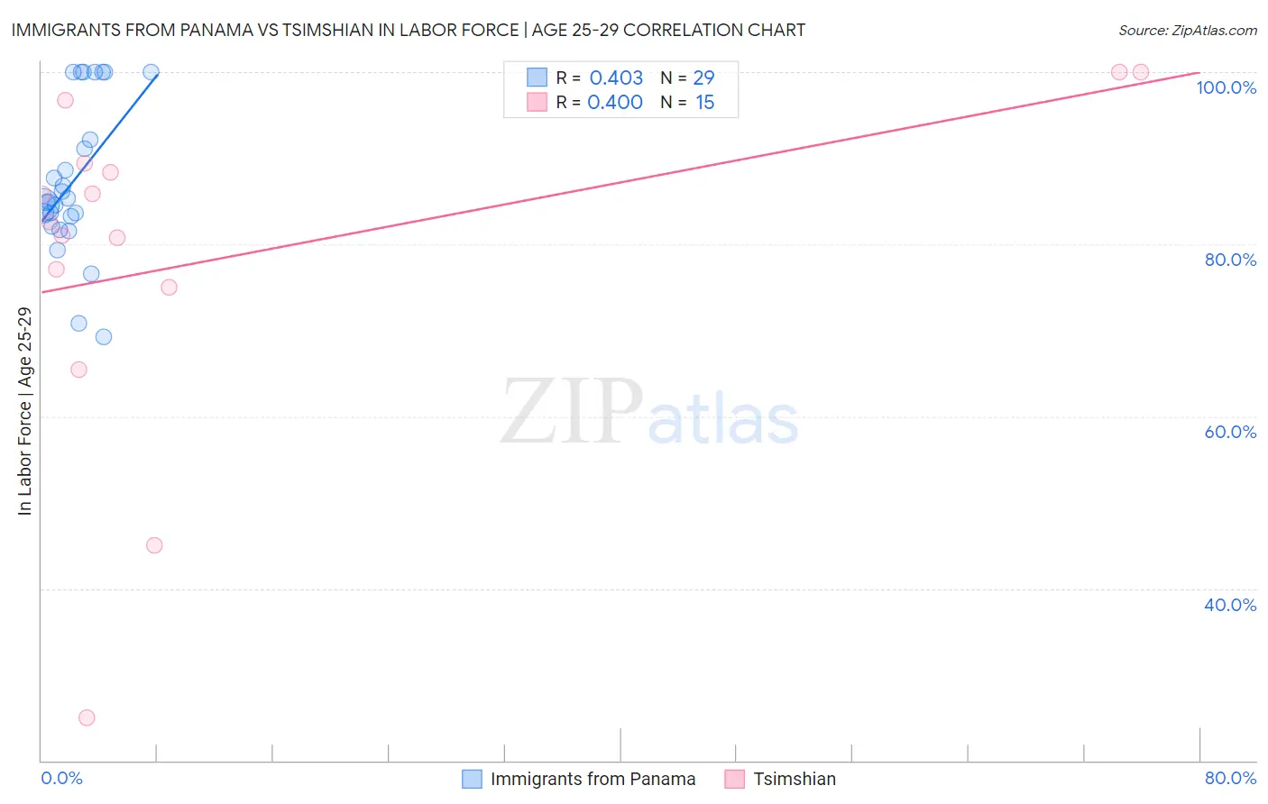 Immigrants from Panama vs Tsimshian In Labor Force | Age 25-29