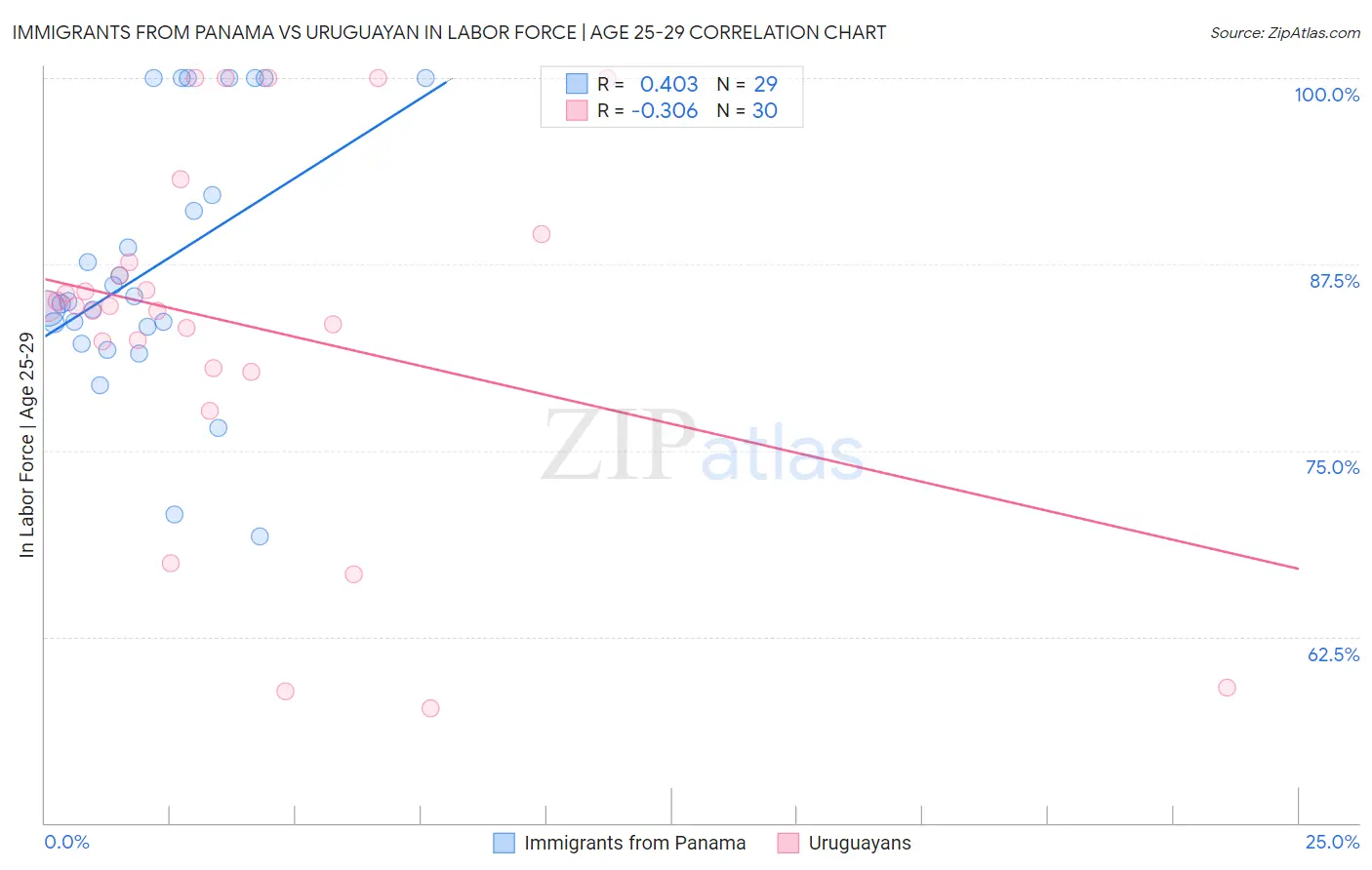 Immigrants from Panama vs Uruguayan In Labor Force | Age 25-29